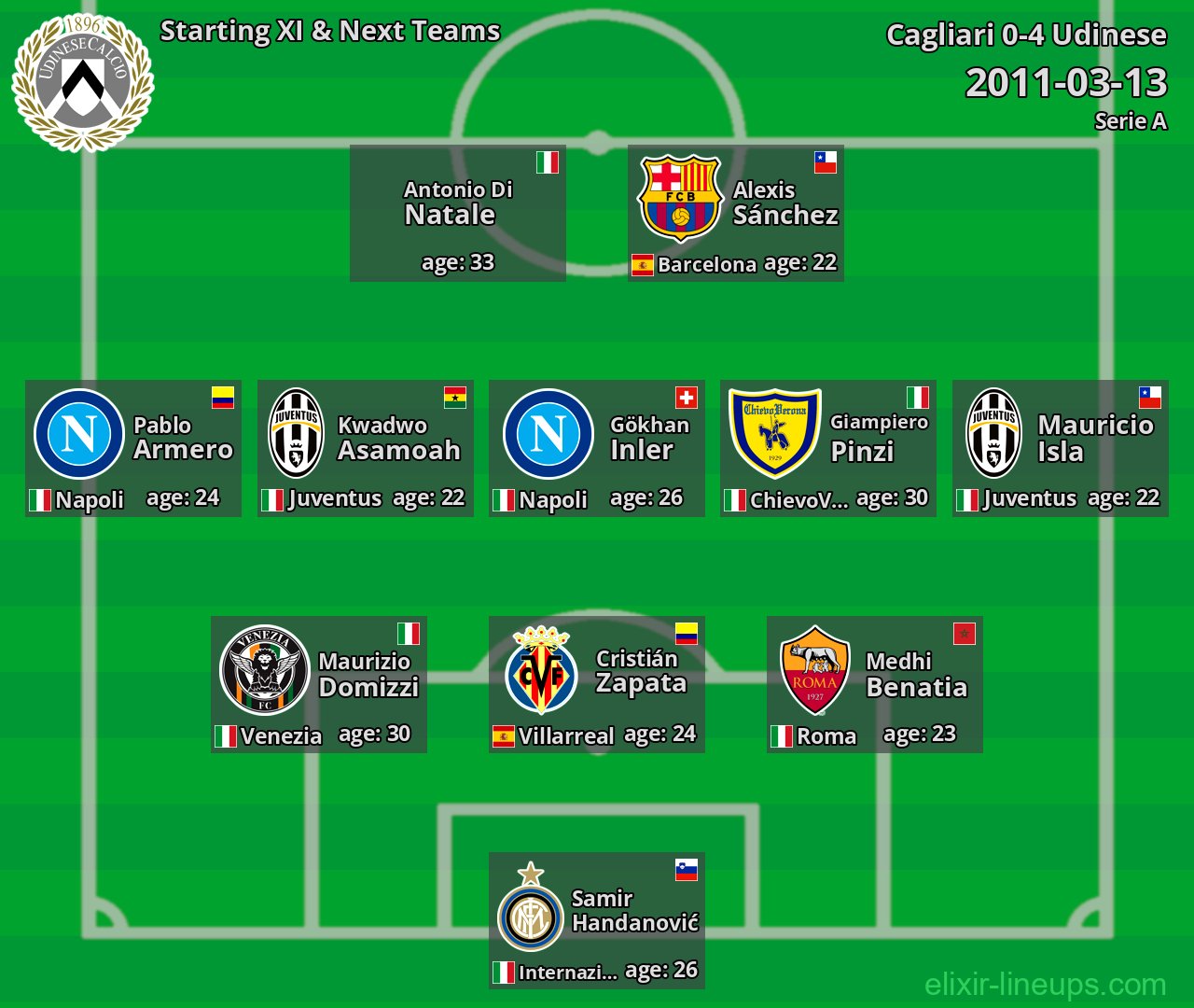 Udinese Starting XI & Next Teams 2011-03-13