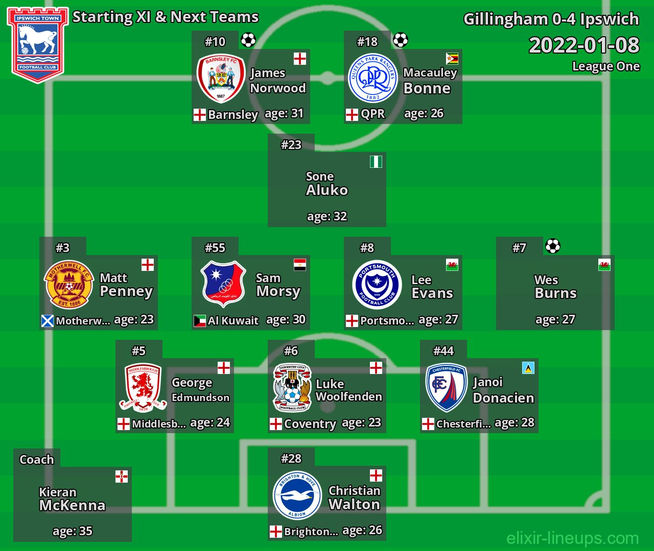 Ipswich Starting XI & Next Teams 2022-01-08