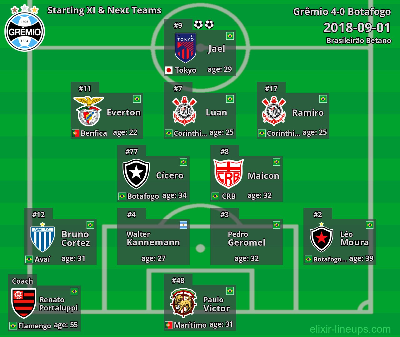 Grêmio Starting XI & Next Teams 2018-09-01