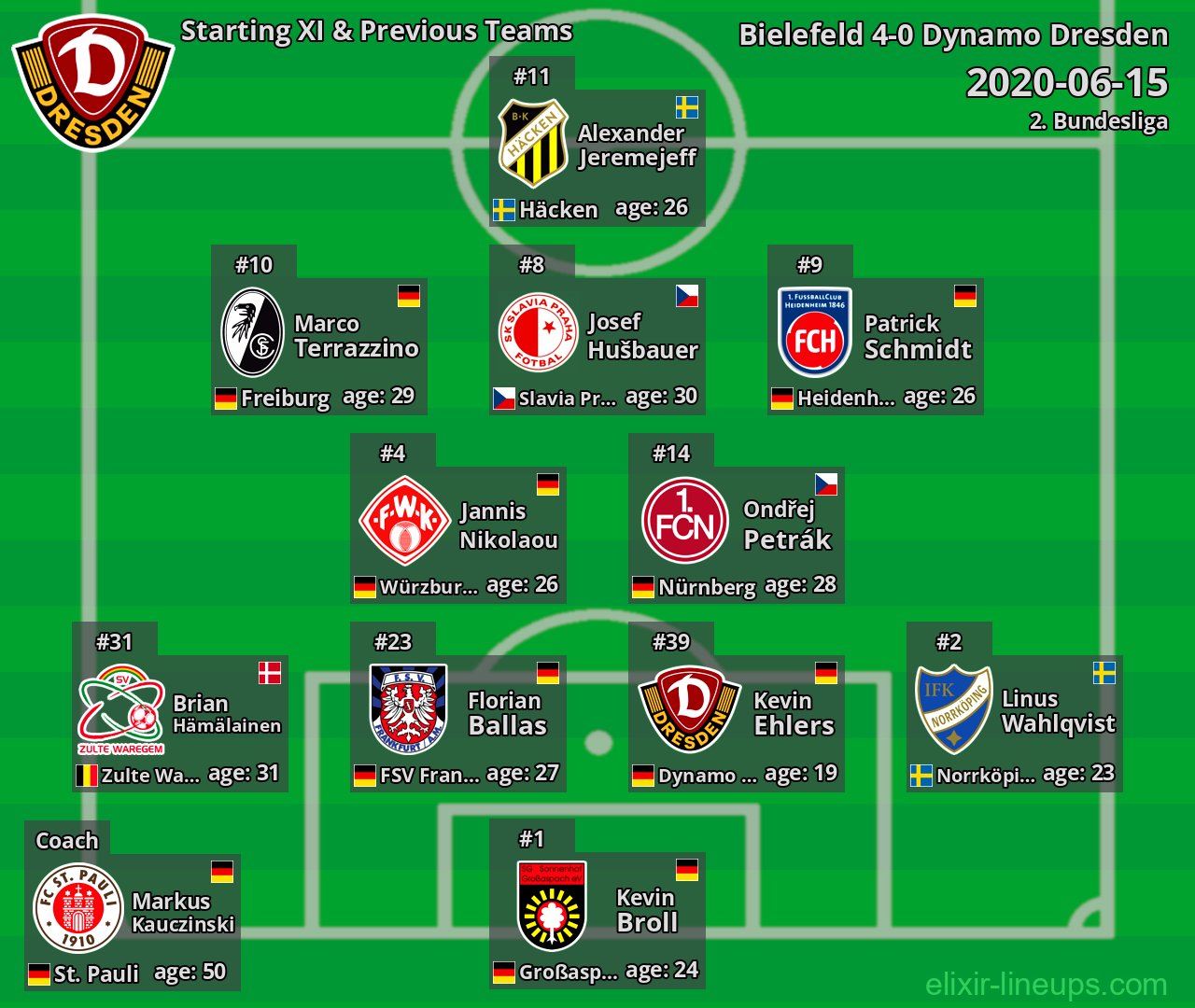Dynamo Dresden Starting XI & Previous Teams 2020-06-15