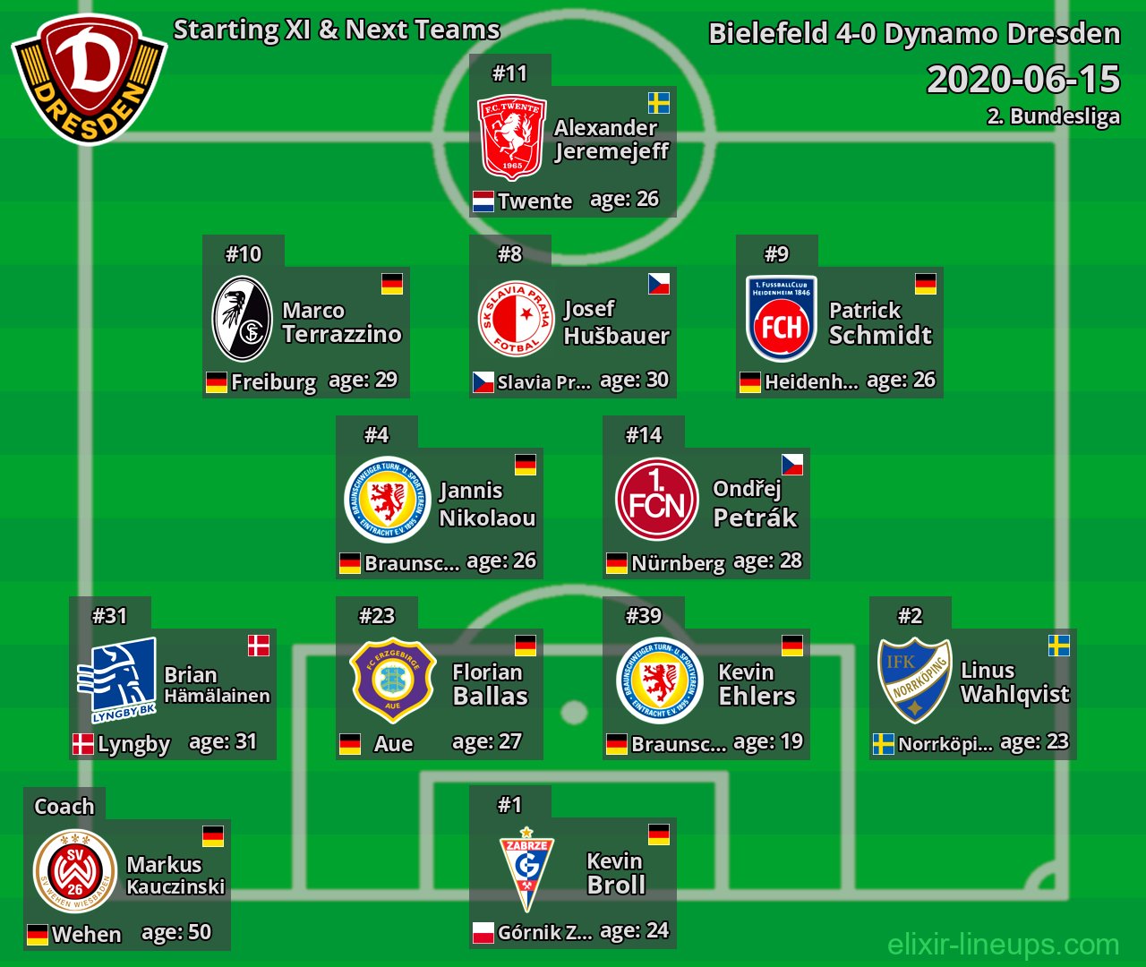 Dynamo Dresden Starting XI & Next Teams 2020-06-15