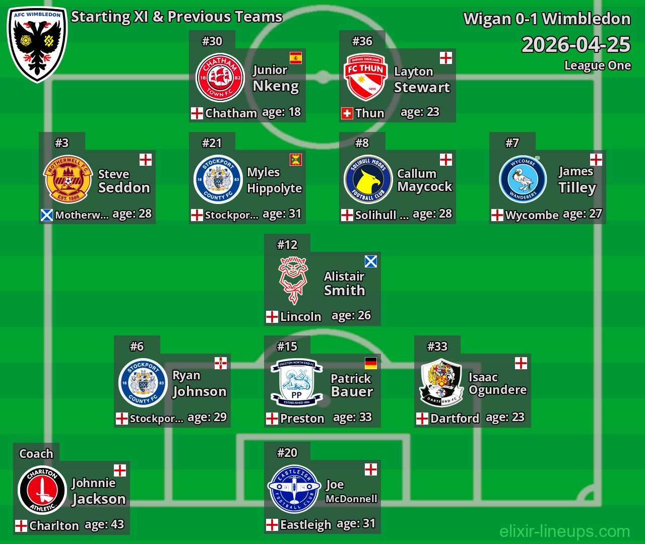 Wimbledon Starting XI & Previous Teams 2026-04-25
