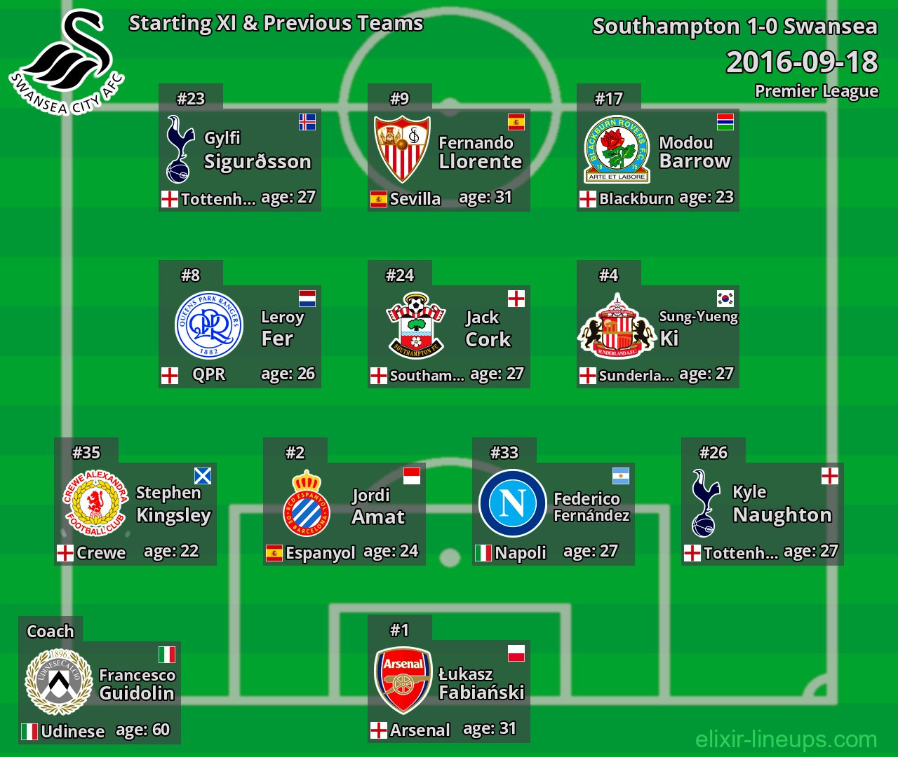 Swansea Starting XI & Previous Teams 2016-09-18