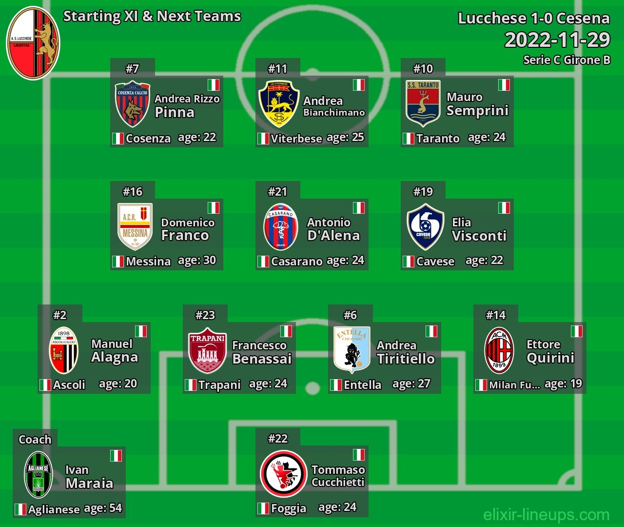 Lucchese Starting XI & Next Teams 2022-11-29