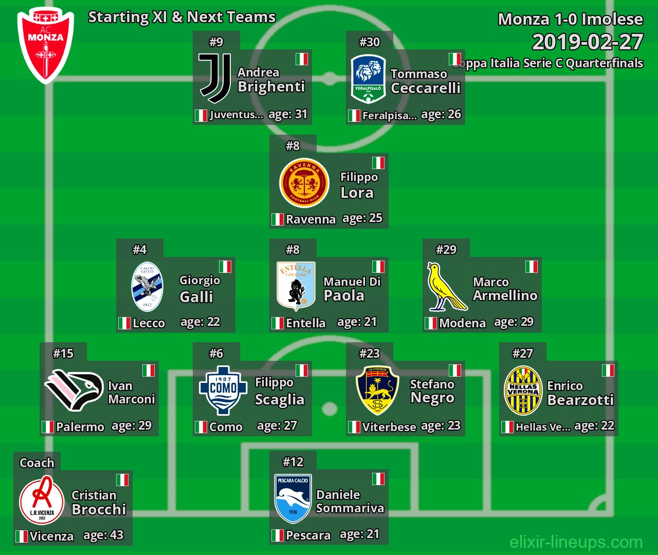 Monza Starting XI & Next Teams 2019-02-27