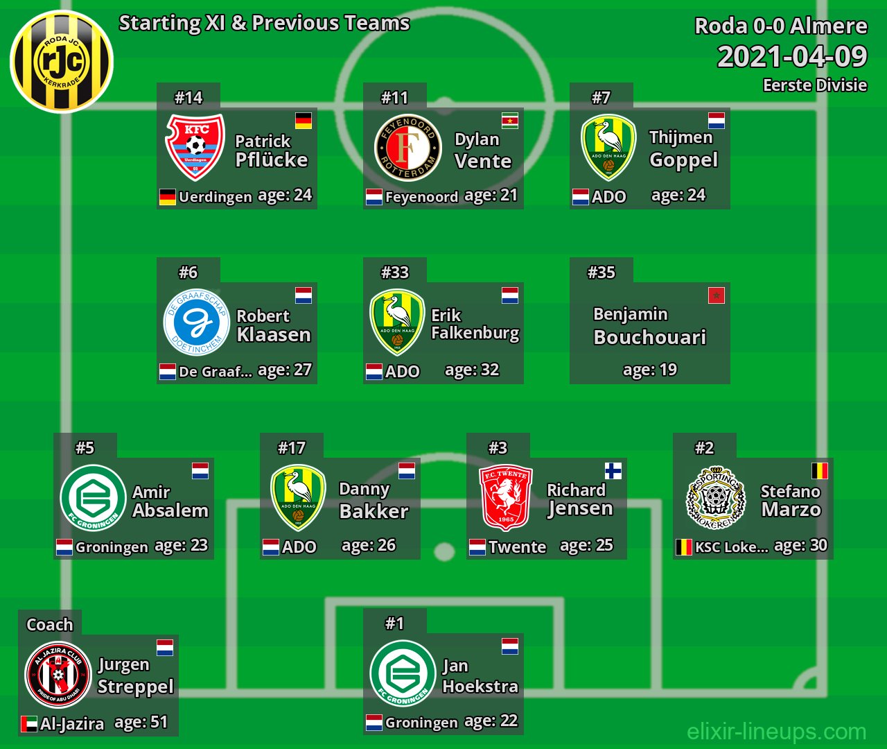 Roda Starting XI & Previous Teams 2021-04-09