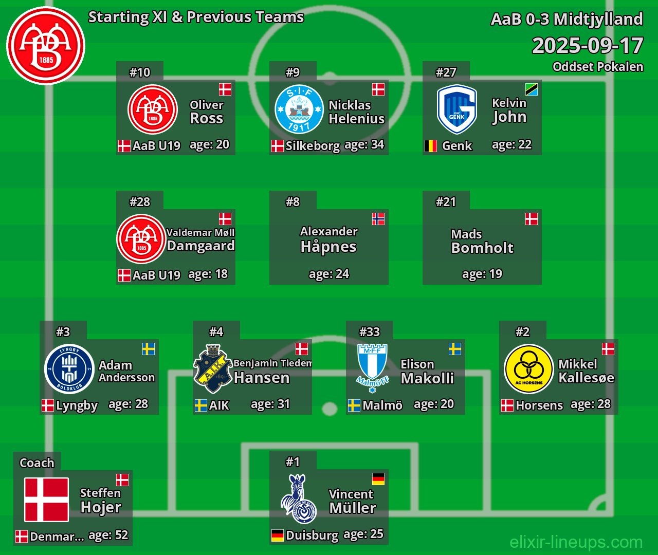 AaB Starting XI & Previous Teams 2025-09-17