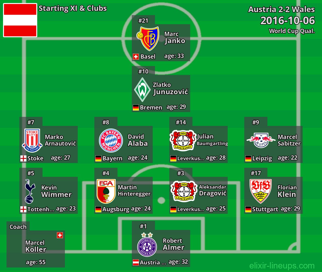 Austria Starting XI 2016-10-06