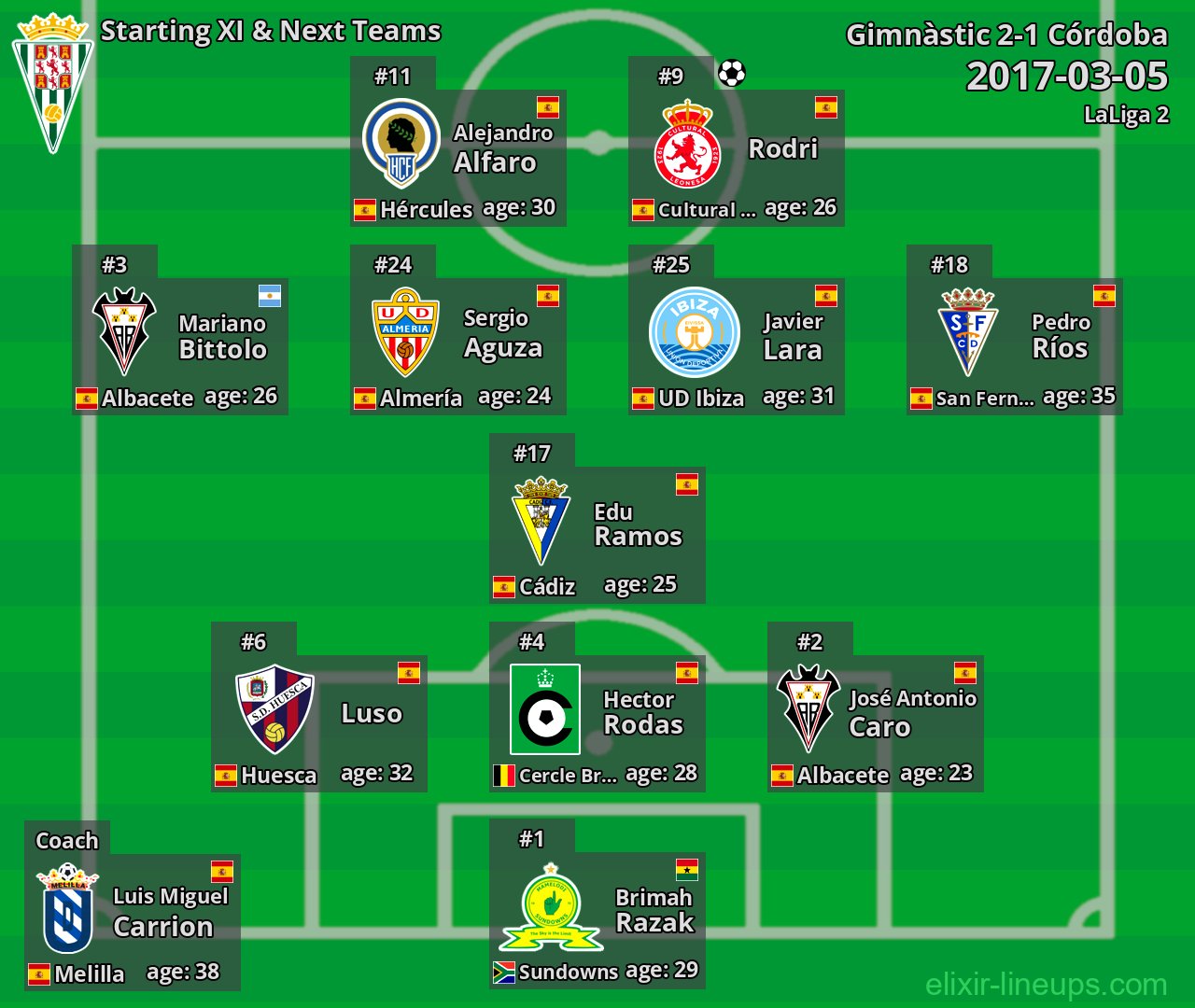 Córdoba Starting XI & Next Teams 2017-03-05