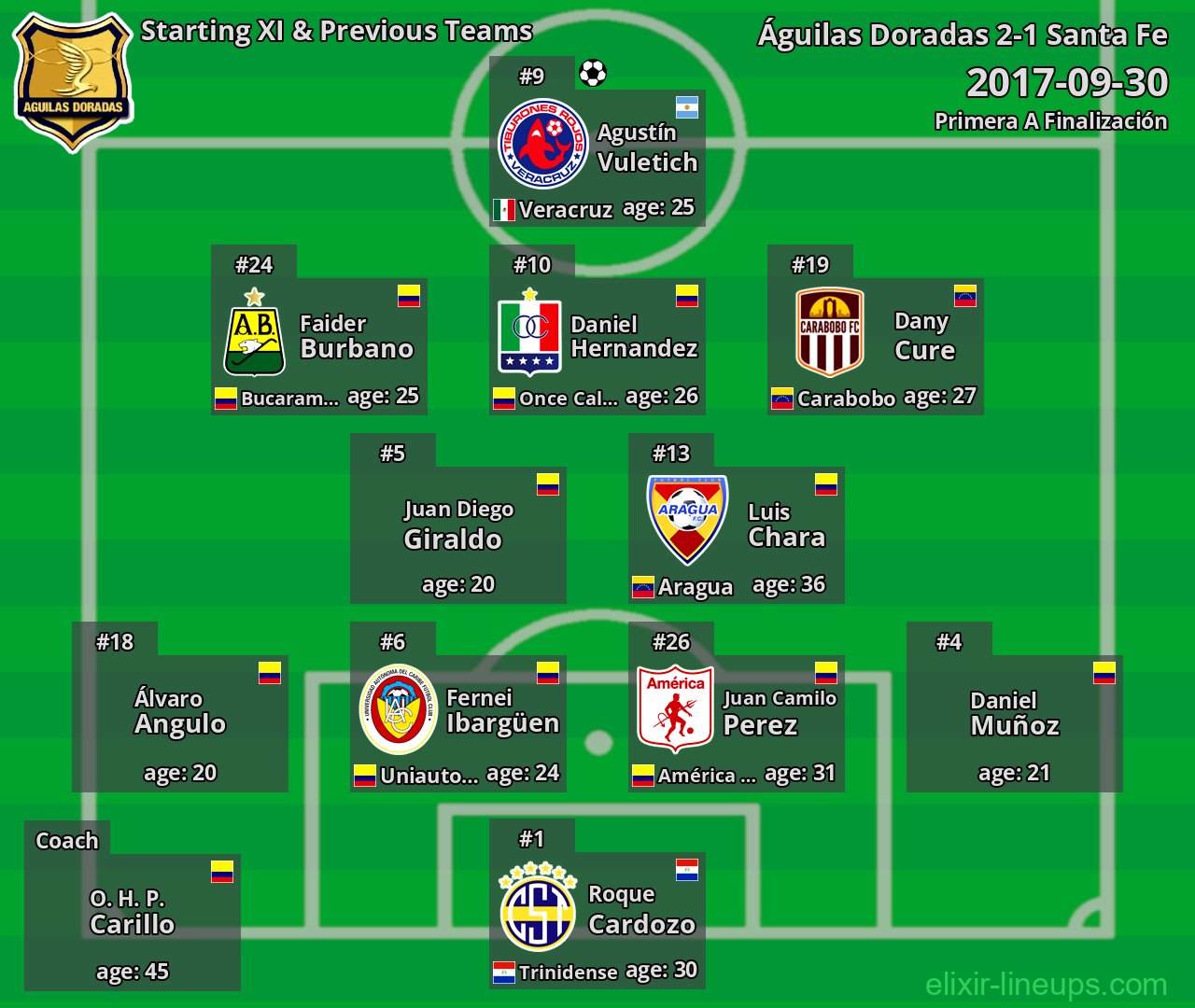 Águilas Doradas Starting XI & Previous Teams 2017-09-30