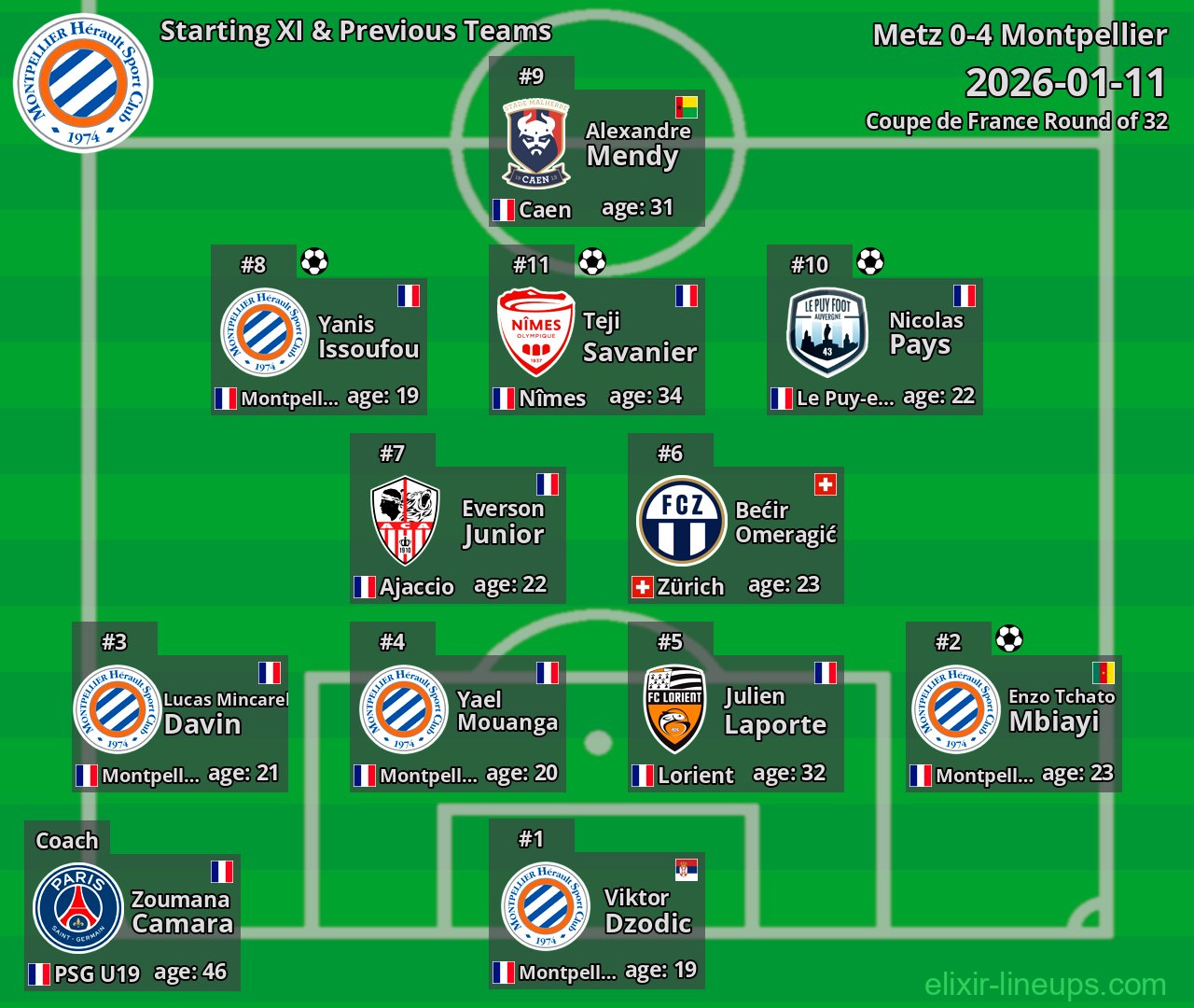 Montpellier Starting XI & Previous Teams 2026-01-11