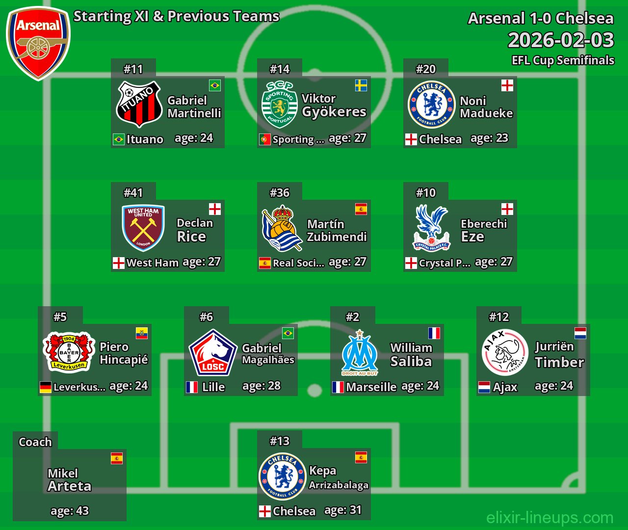 Arsenal Starting XI & Previous Teams 2026-02-03