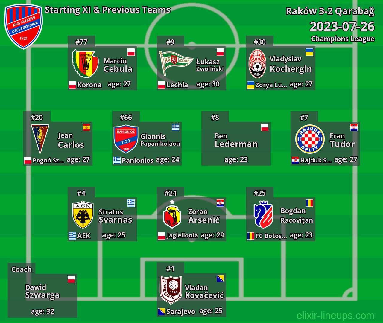 Raków Starting XI & Previous Teams 2023-07-26