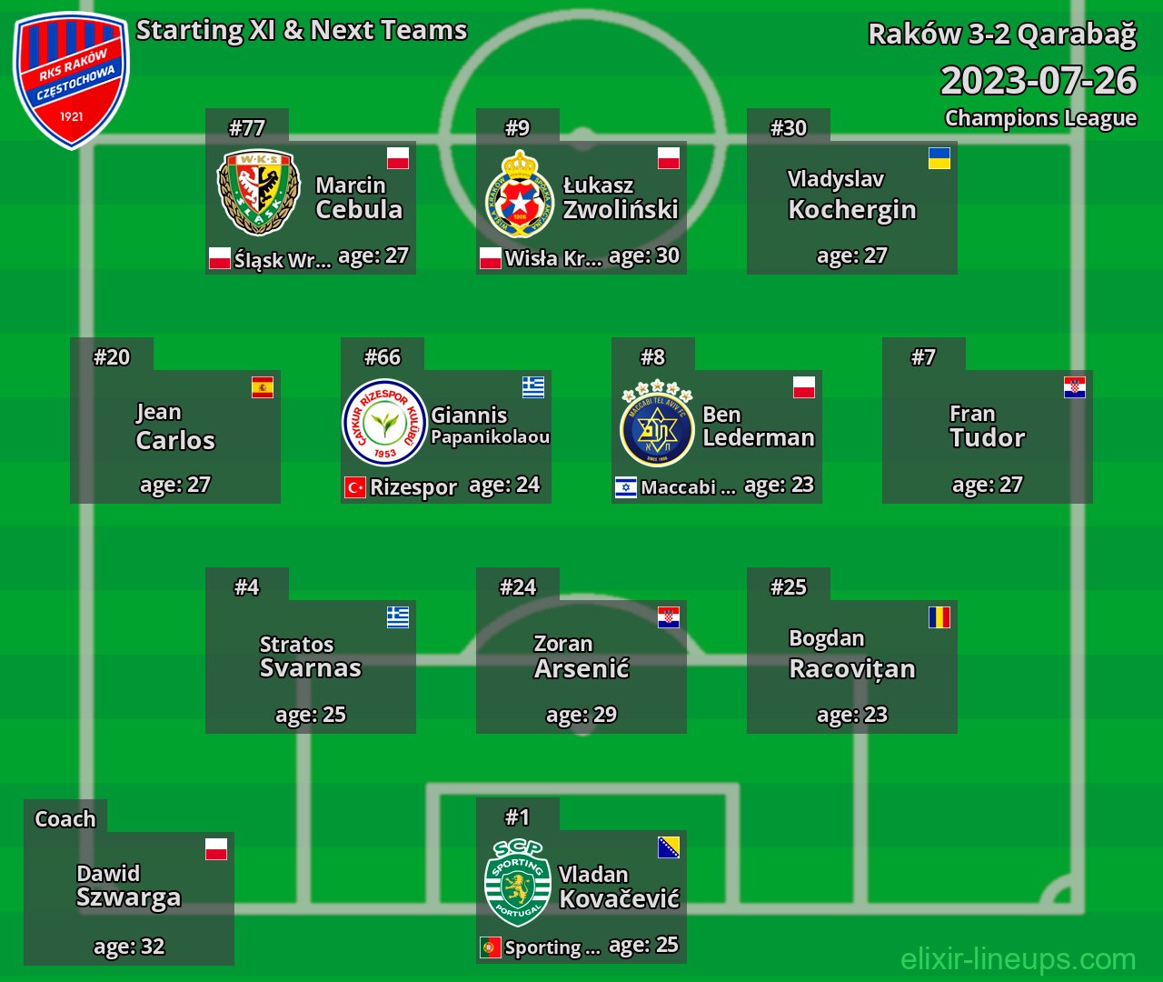 Raków Starting XI & Next Teams 2023-07-26