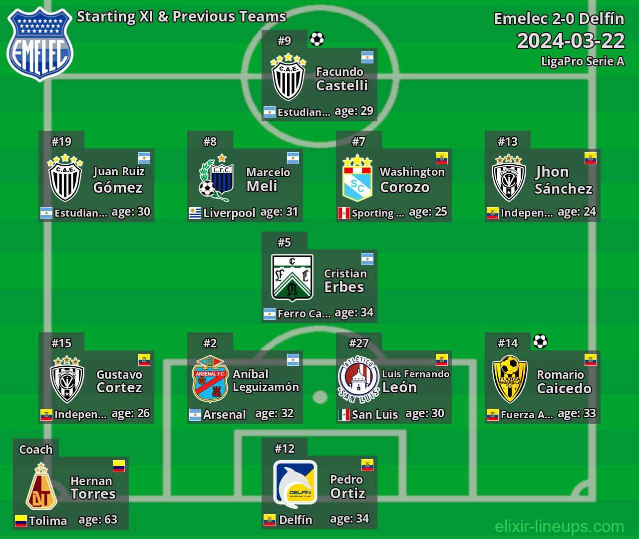 Emelec Starting XI & Previous Teams 2024-03-22