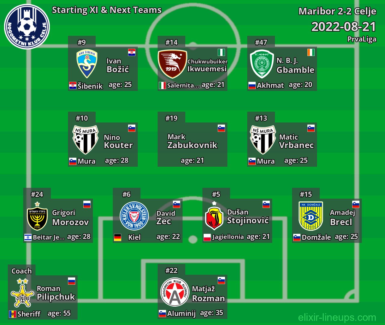 Celje Starting XI & Next Teams 2022-08-21