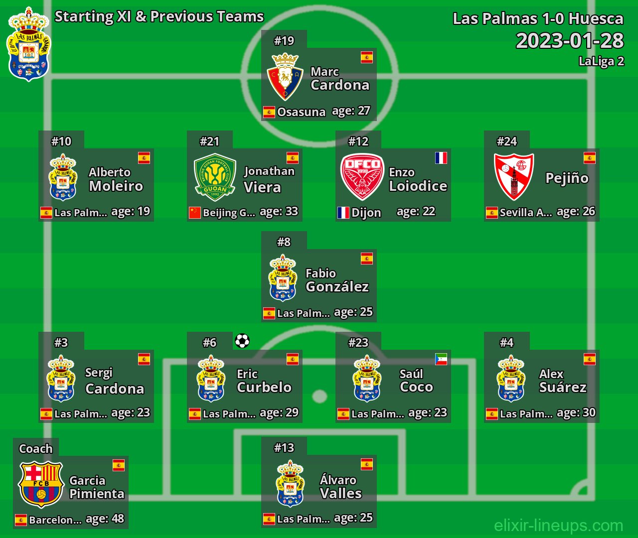Las Palmas Starting XI & Previous Teams 2023-01-28