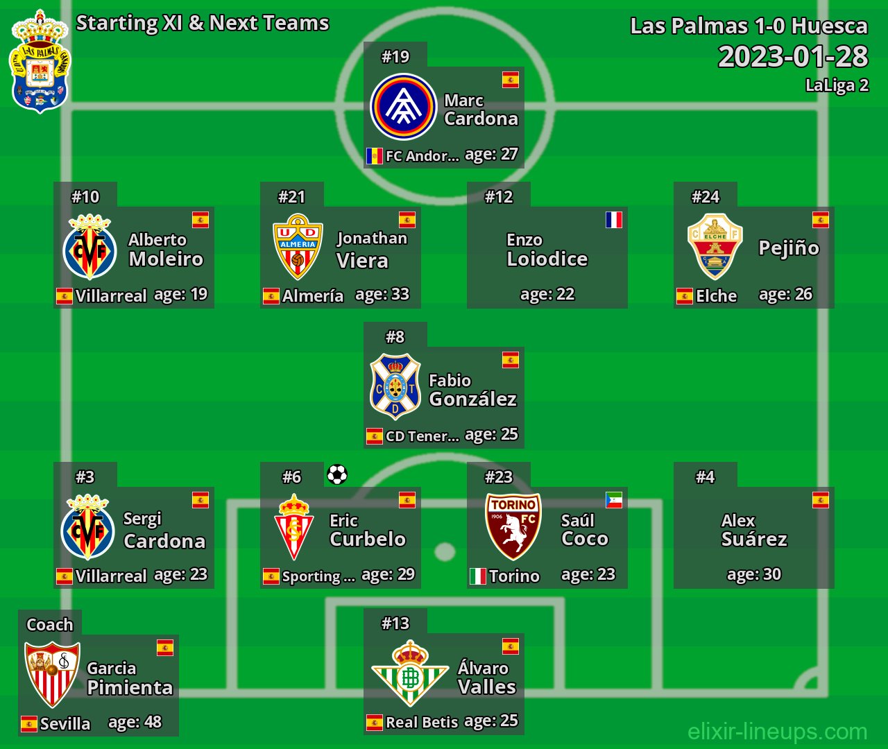 Las Palmas Starting XI & Next Teams 2023-01-28