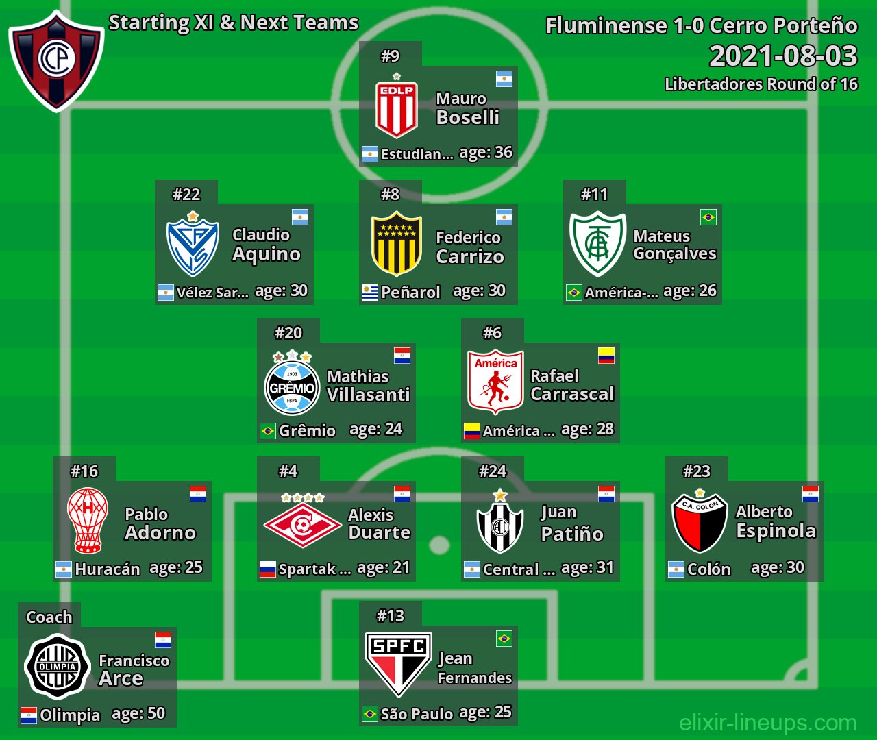 Cerro Porteño Starting XI & Next Teams 2021-08-03
