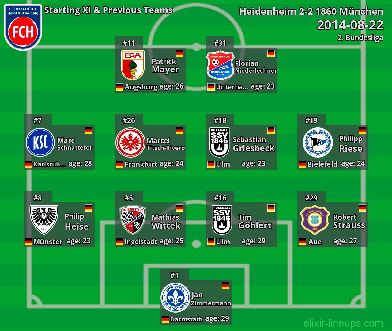 Heidenheim Starting XI & Previous Teams 2014-08-22
