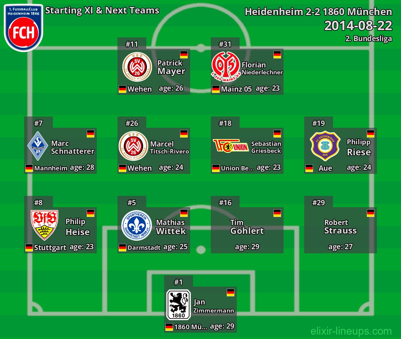 Heidenheim Starting XI & Next Teams 2014-08-22