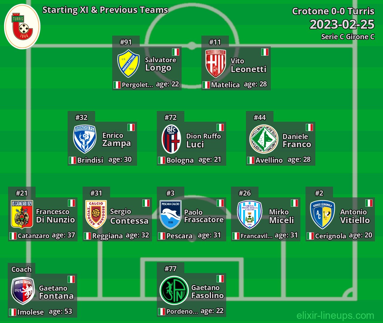 Turris Starting XI & Previous Teams 2023-02-25