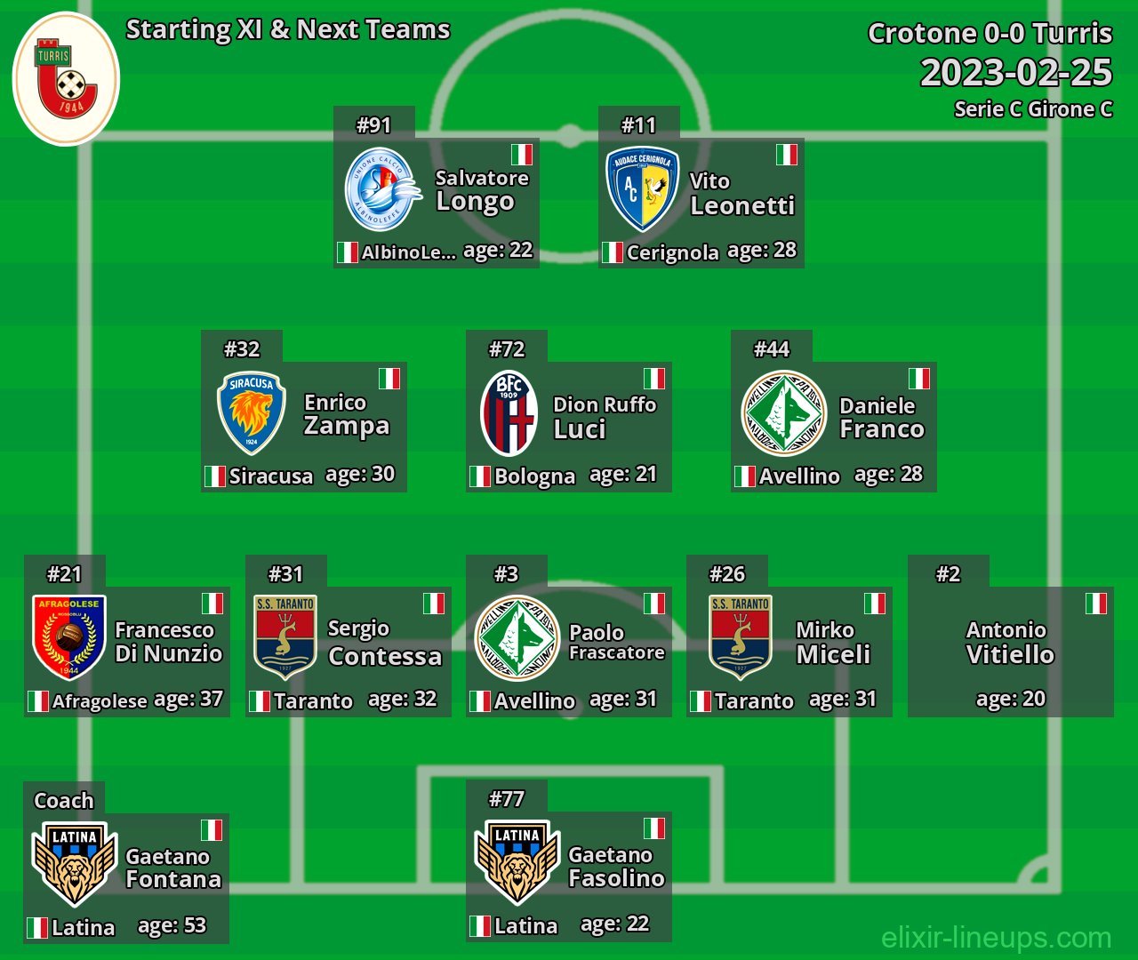 Turris Starting XI & Next Teams 2023-02-25