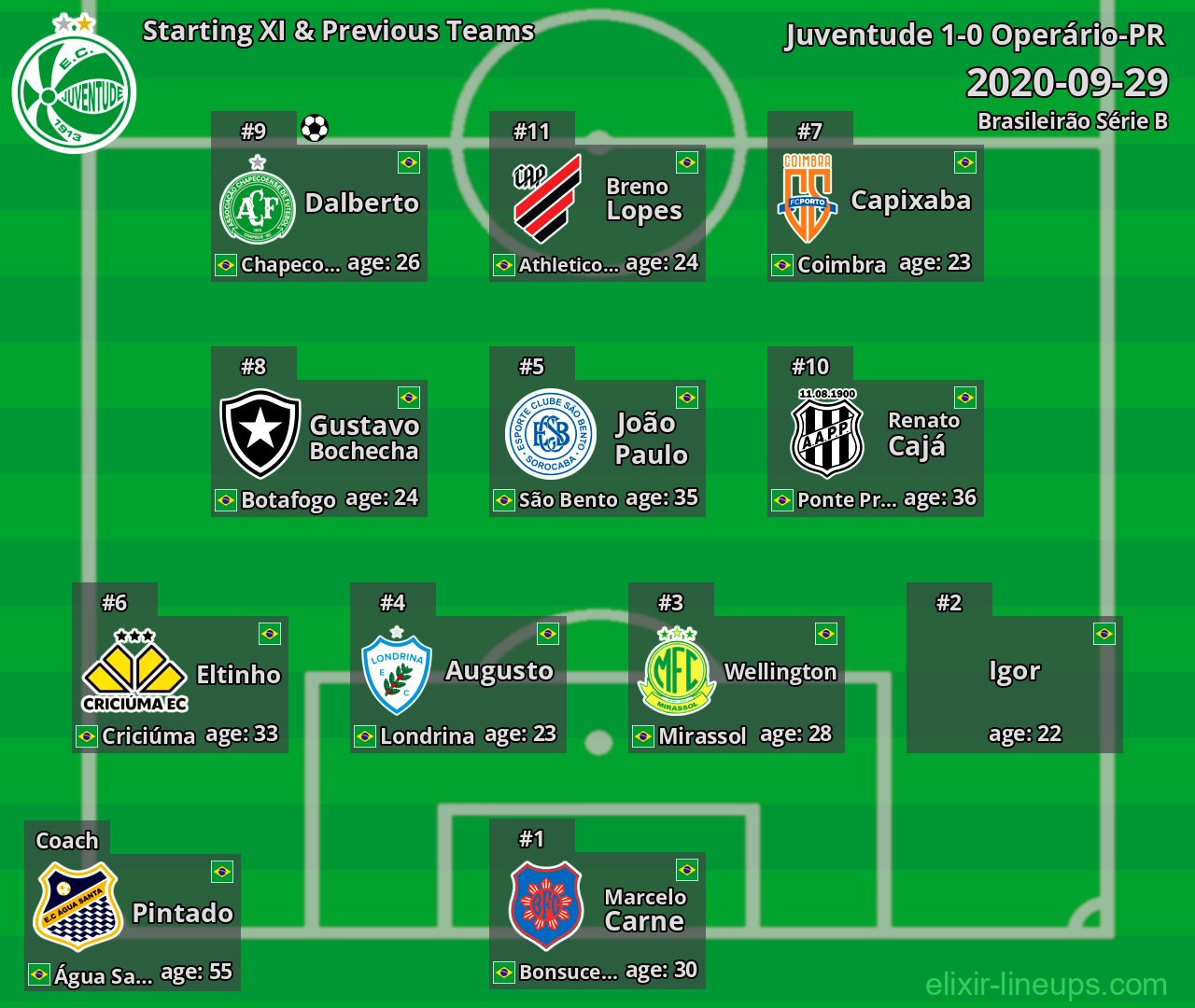 Juventude Starting XI & Previous Teams 2020-09-29