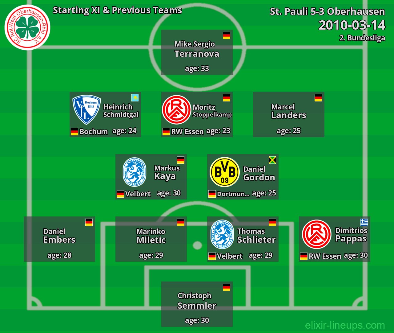 Oberhausen Starting XI & Previous Teams 2010-03-14