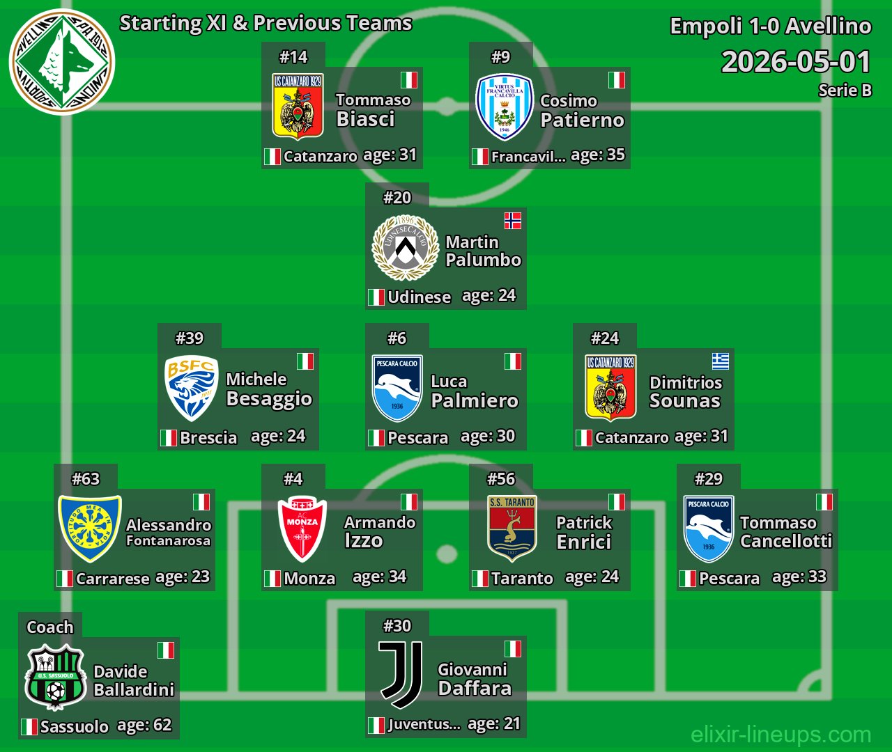 Avellino Starting XI & Previous Teams 2026-05-01