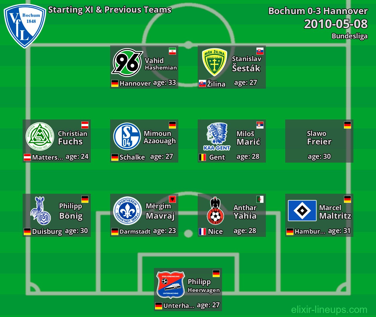 Bochum Starting XI & Previous Teams 2010-05-08