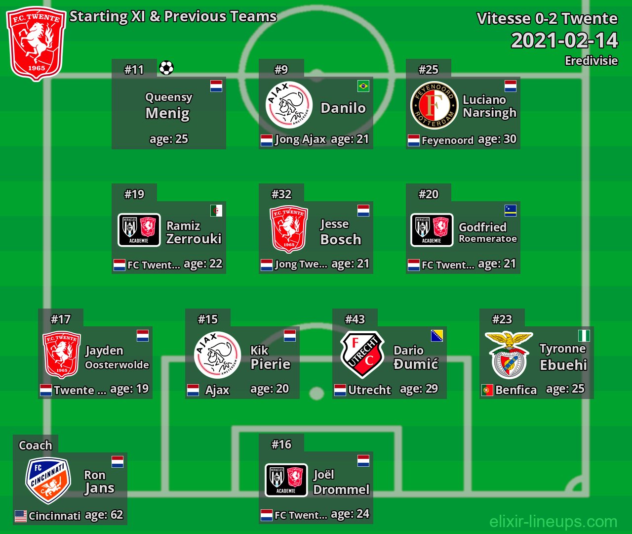 Twente Starting XI & Previous Teams 2021-02-14