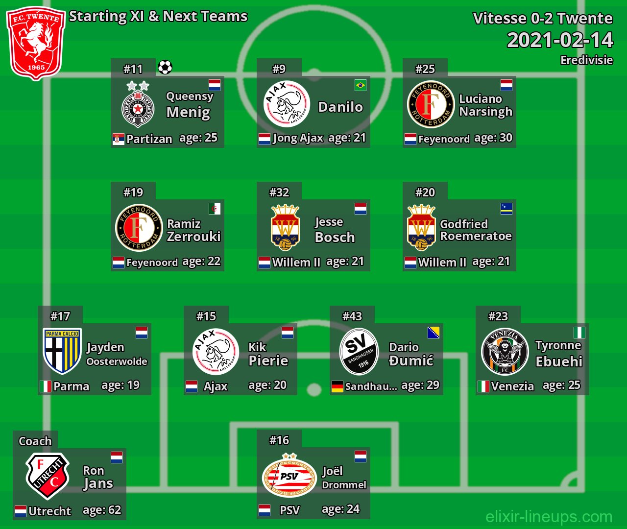 Twente Starting XI & Next Teams 2021-02-14