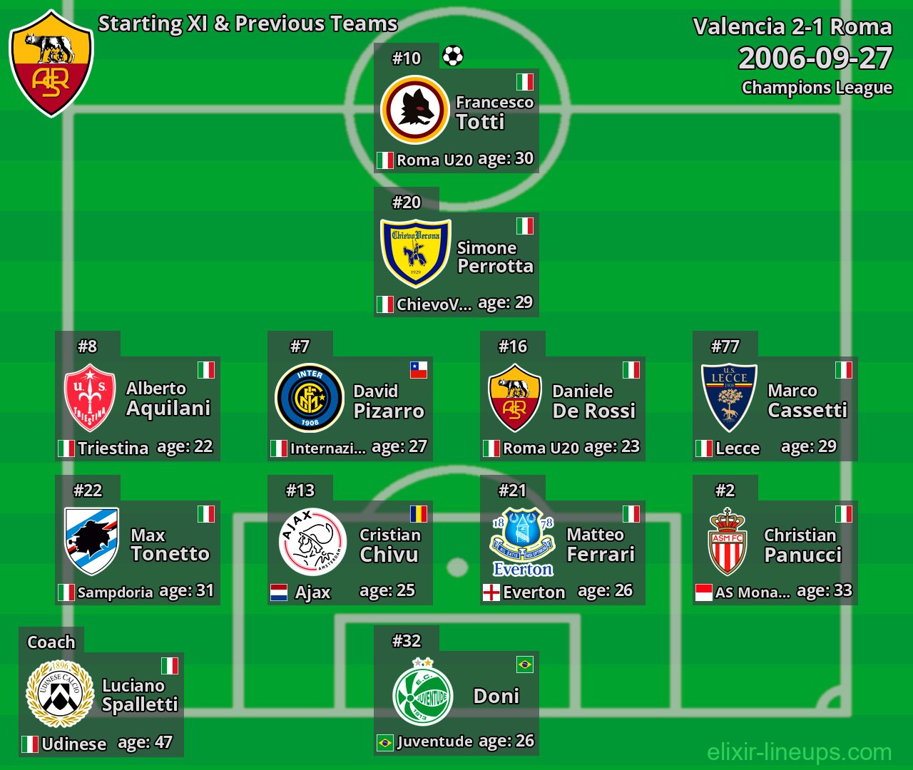 Roma Starting XI & Previous Teams 2006-09-27