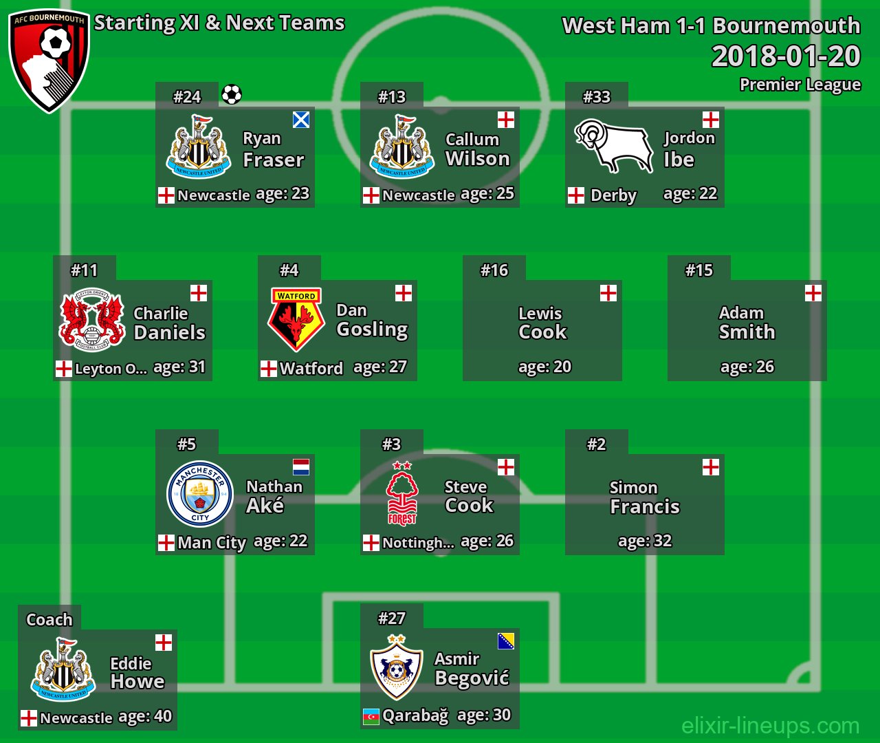 Bournemouth Starting XI & Next Teams 2018-01-20