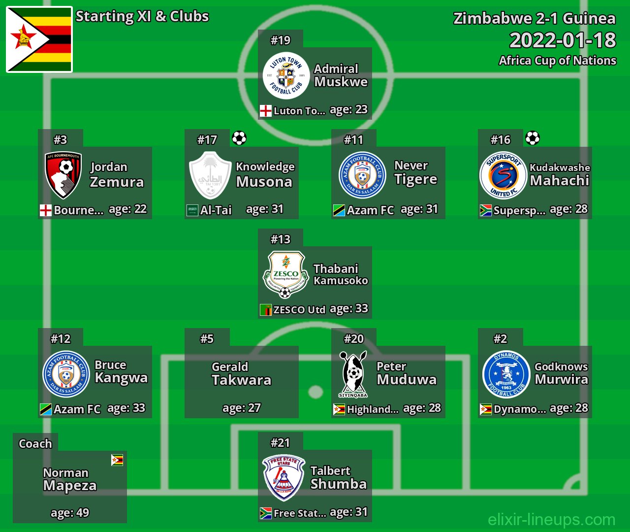 Zimbabwe Starting XI 2022-01-18