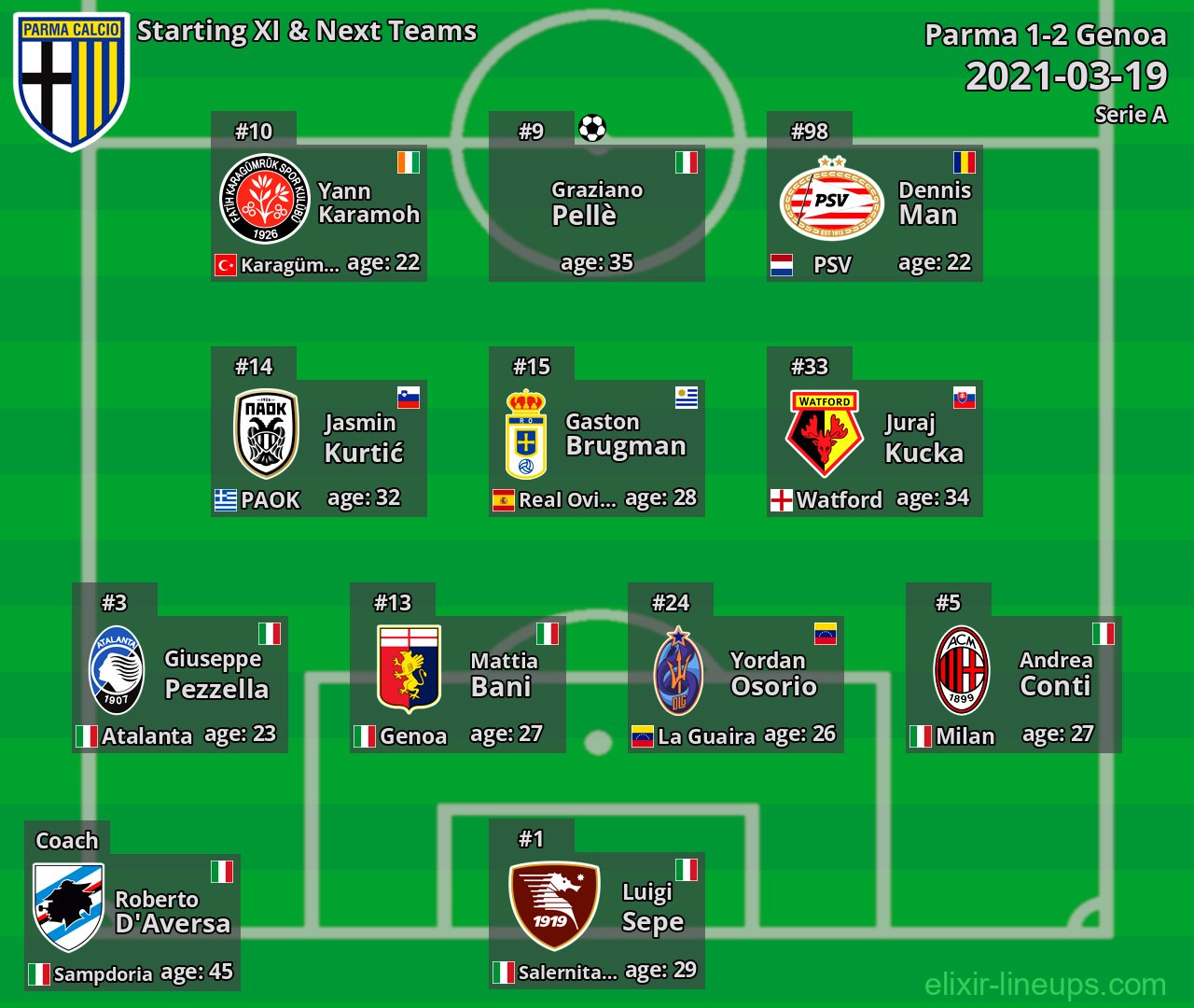 Parma Starting XI & Next Teams 2021-03-19