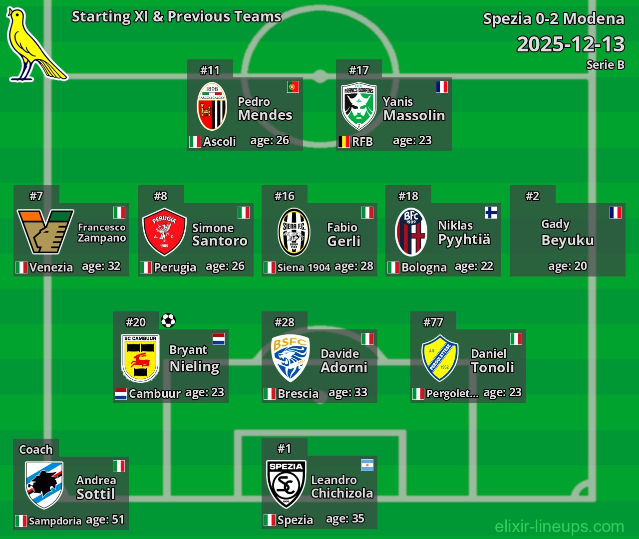 Modena Starting XI & Previous Teams 2025-12-13