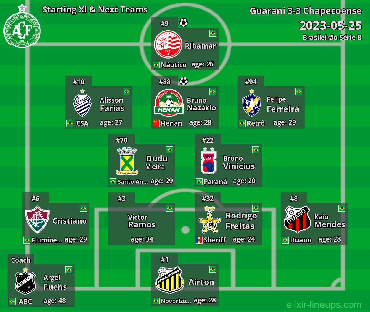 Chapecoense Starting XI & Next Teams 2023-05-25