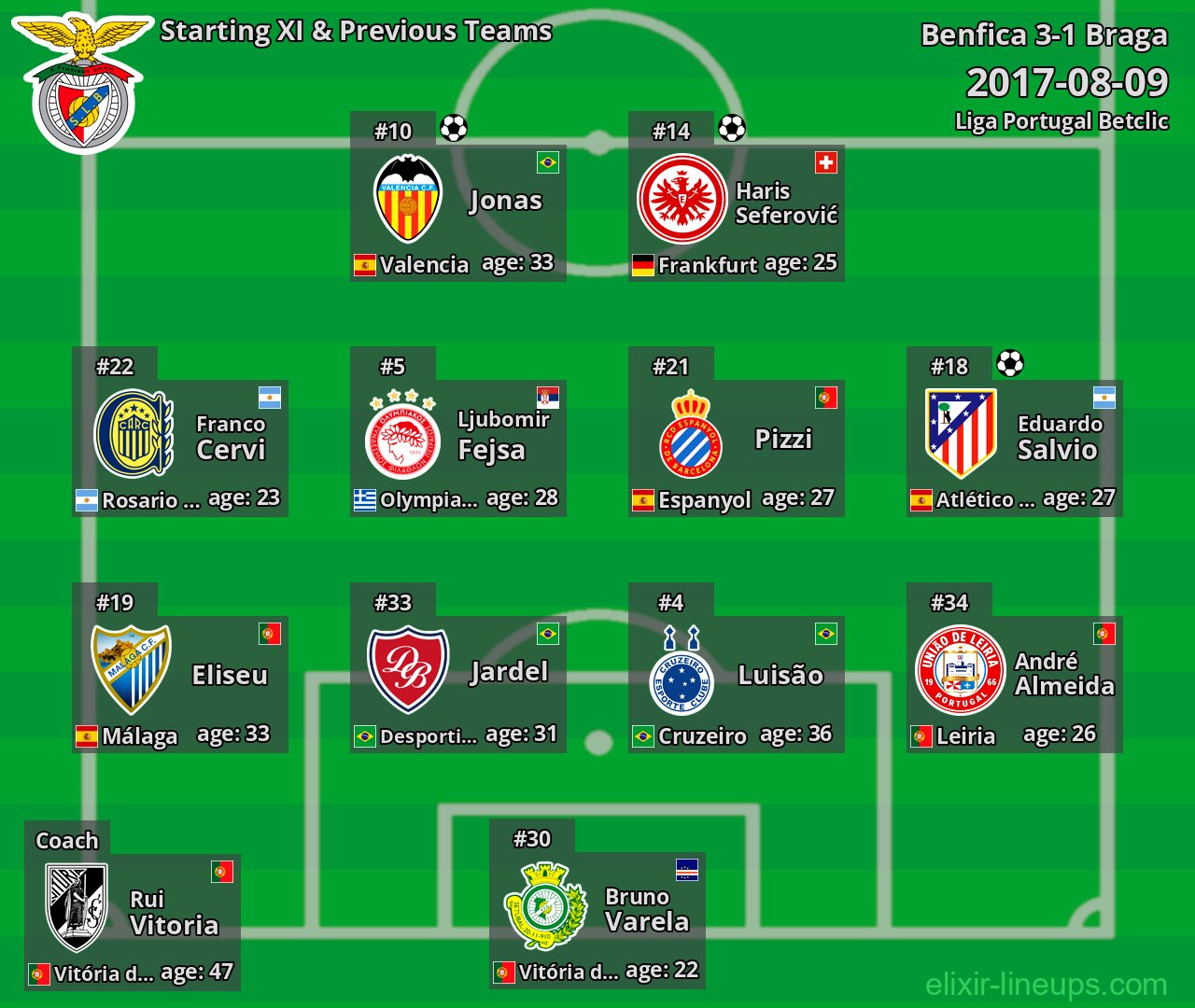 Benfica Starting XI & Previous Teams 2017-08-09