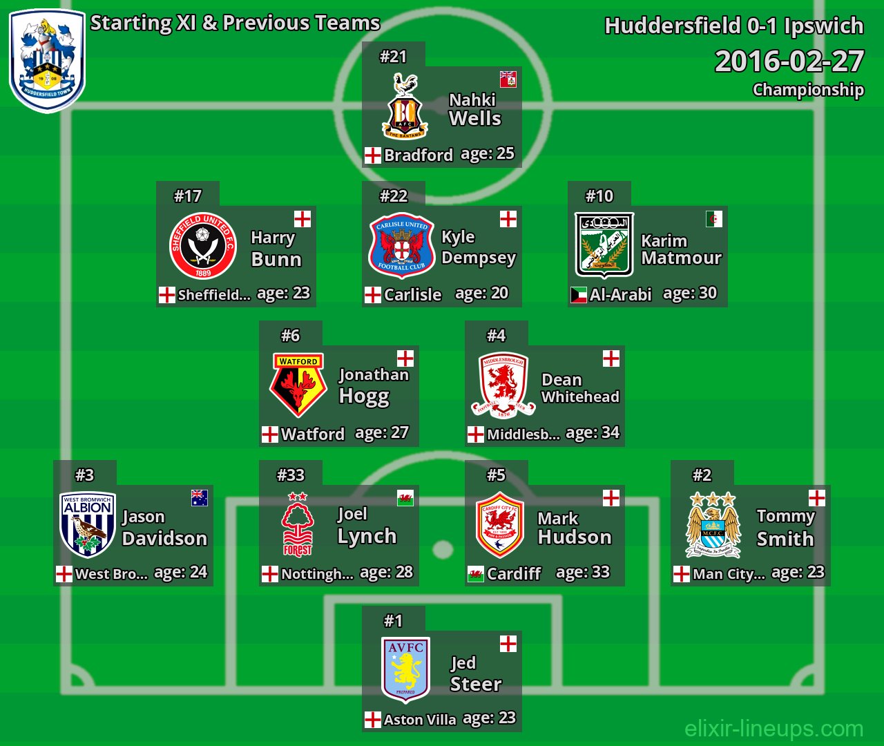 Huddersfield Starting XI & Previous Teams 2016-02-27