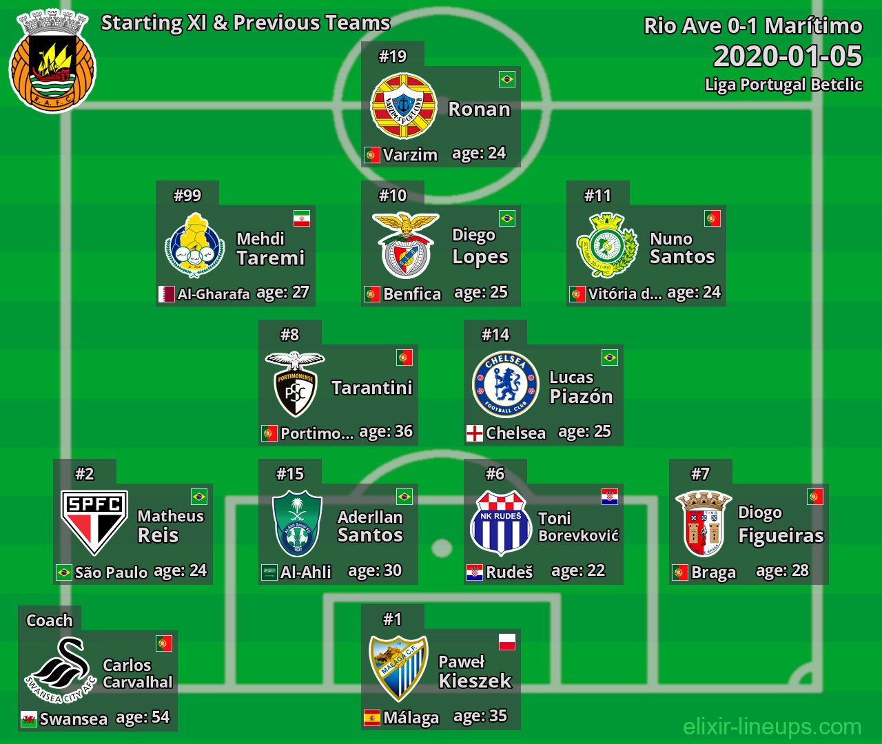 Rio Ave Starting XI & Previous Teams 2020-01-05