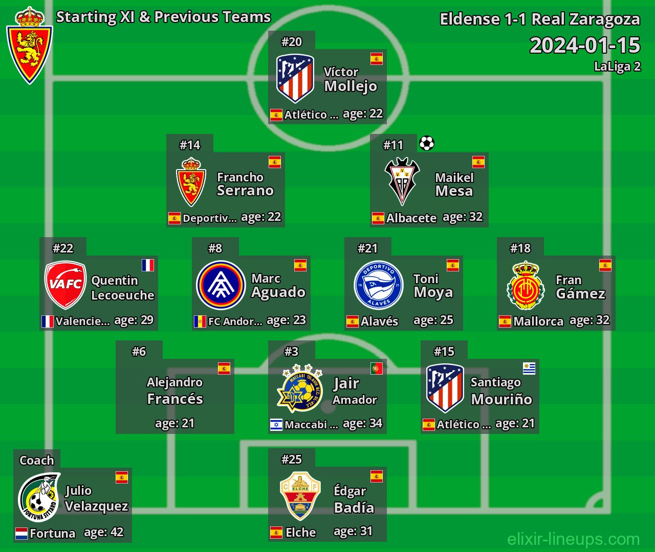 Real Zaragoza Starting XI & Previous Teams 2024-01-15