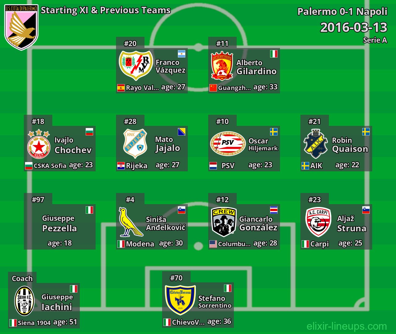 Palermo Starting XI & Previous Teams 2016-03-13
