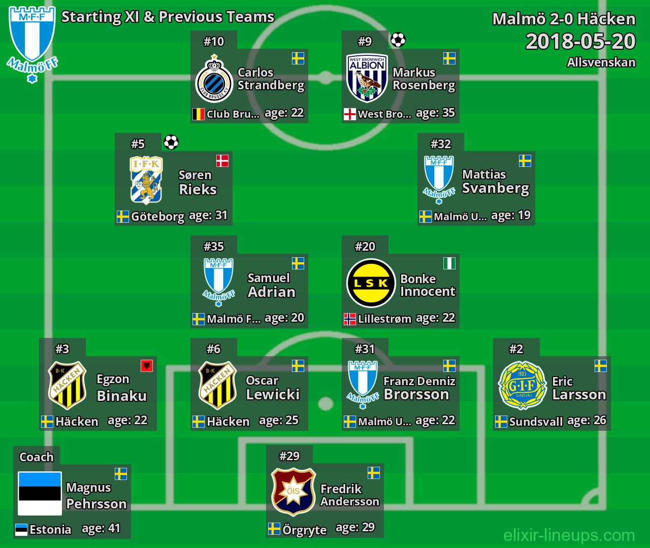 Malmö Starting XI & Previous Teams 2018-05-20