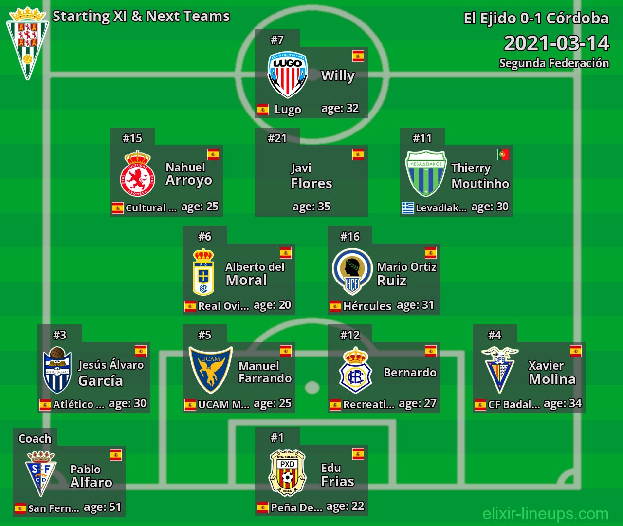 Córdoba Starting XI & Next Teams 2021-03-14