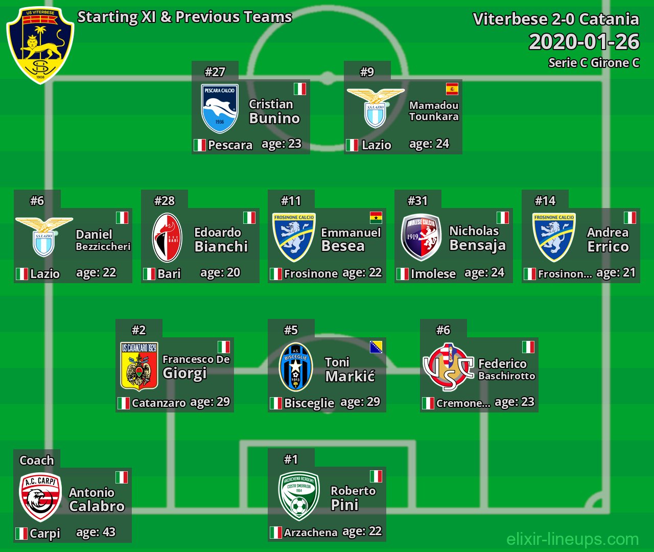 Viterbese Starting XI & Previous Teams 2020-01-26