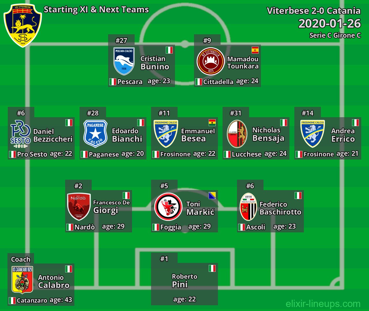 Viterbese Starting XI & Next Teams 2020-01-26