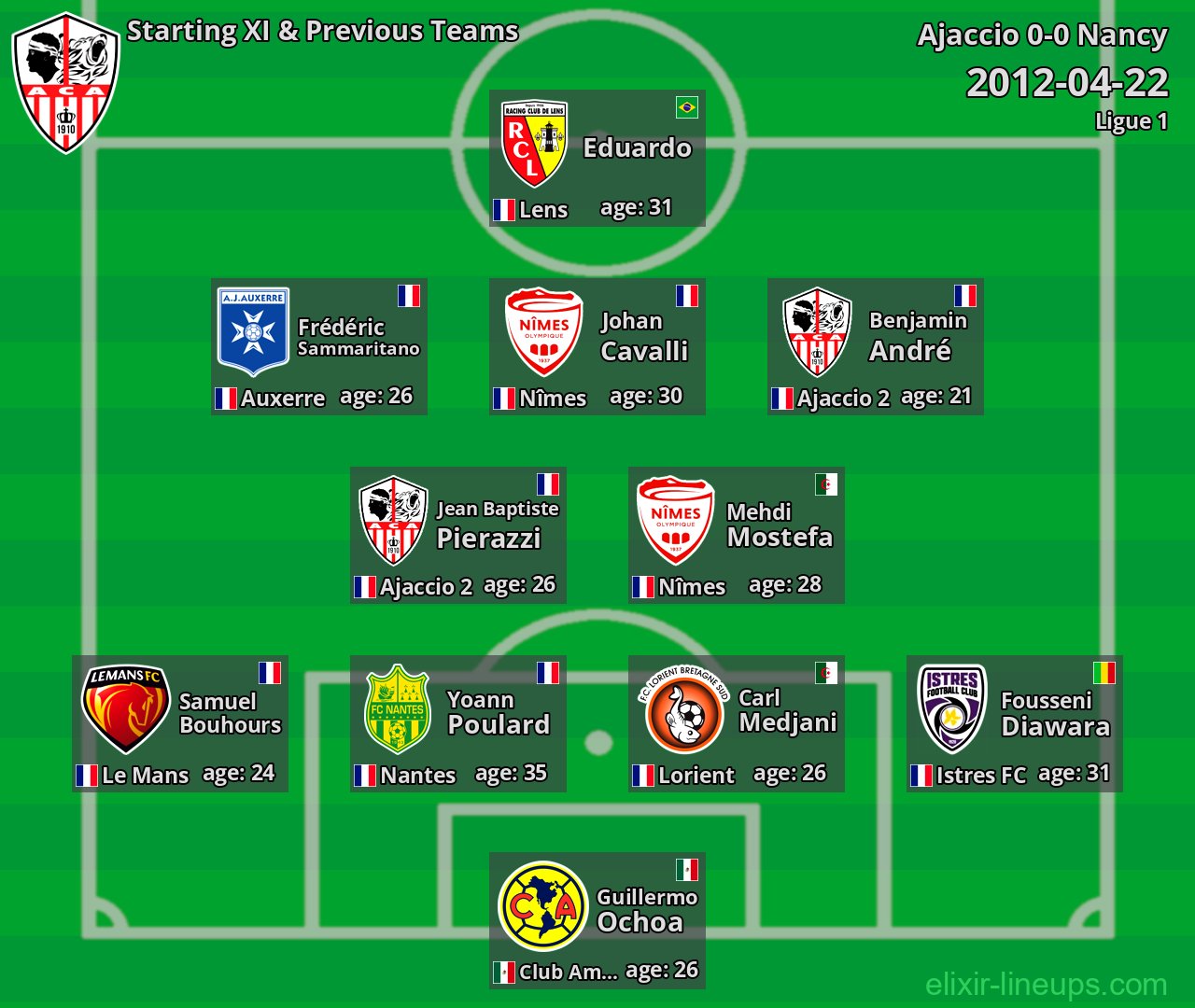 Ajaccio Starting XI & Previous Teams 2012-04-22