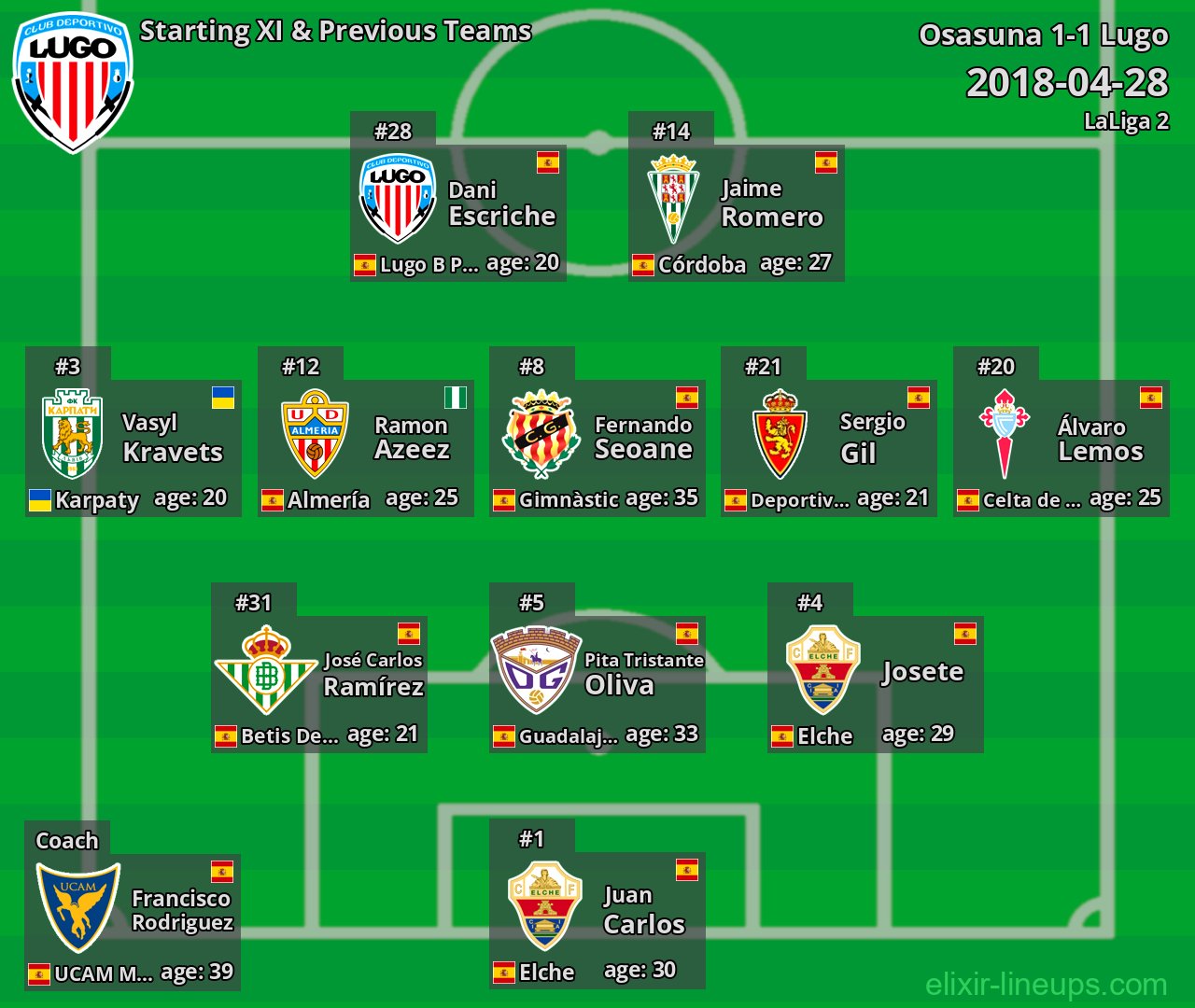 Lugo Starting XI & Previous Teams 2018-04-28